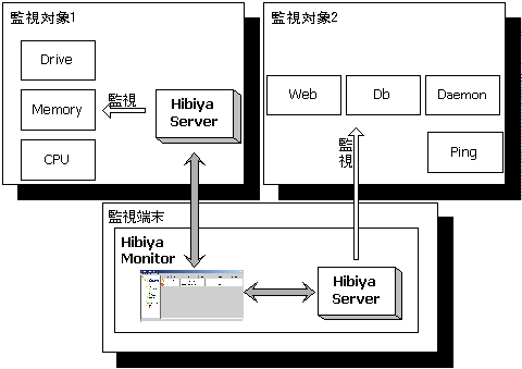 システム構成